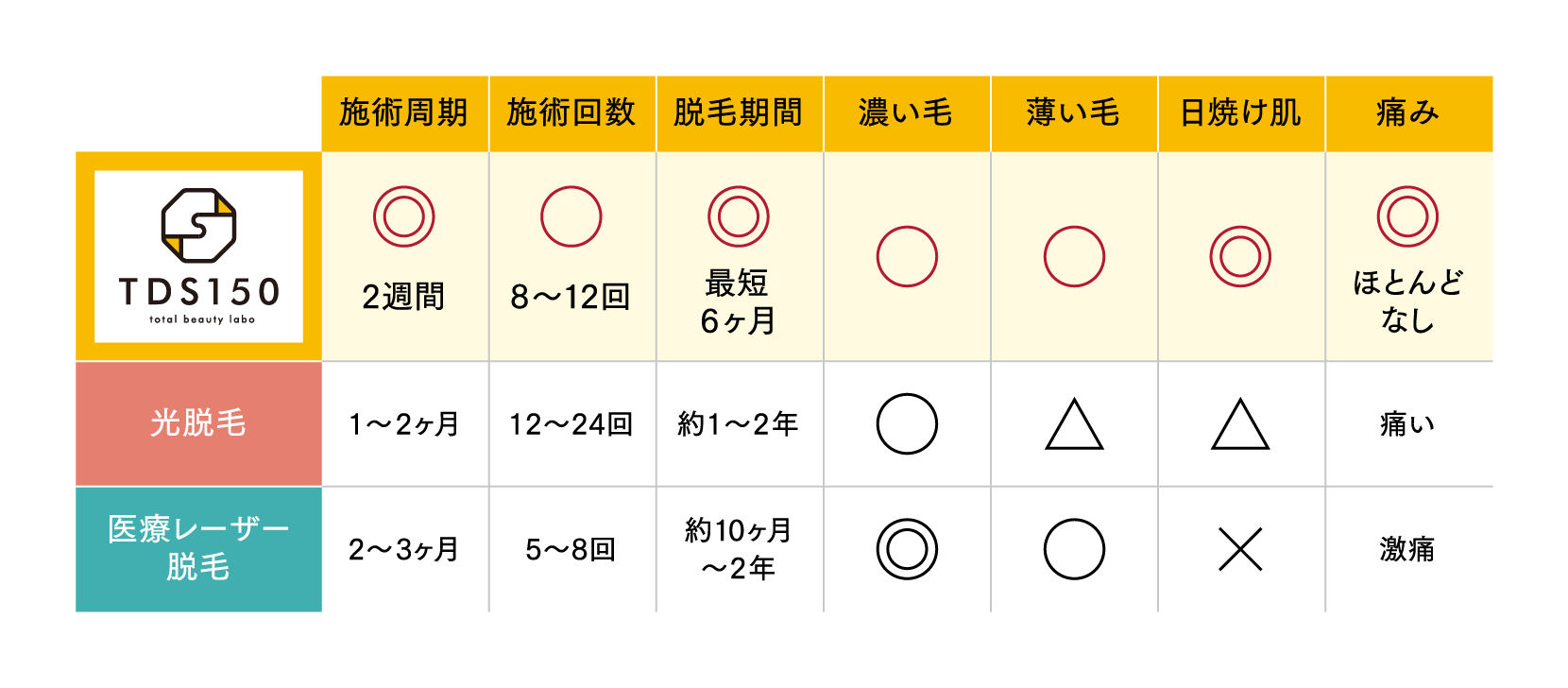 従来より半分以下の回数で施術が完了。お客様から選ばれる脱毛法です。