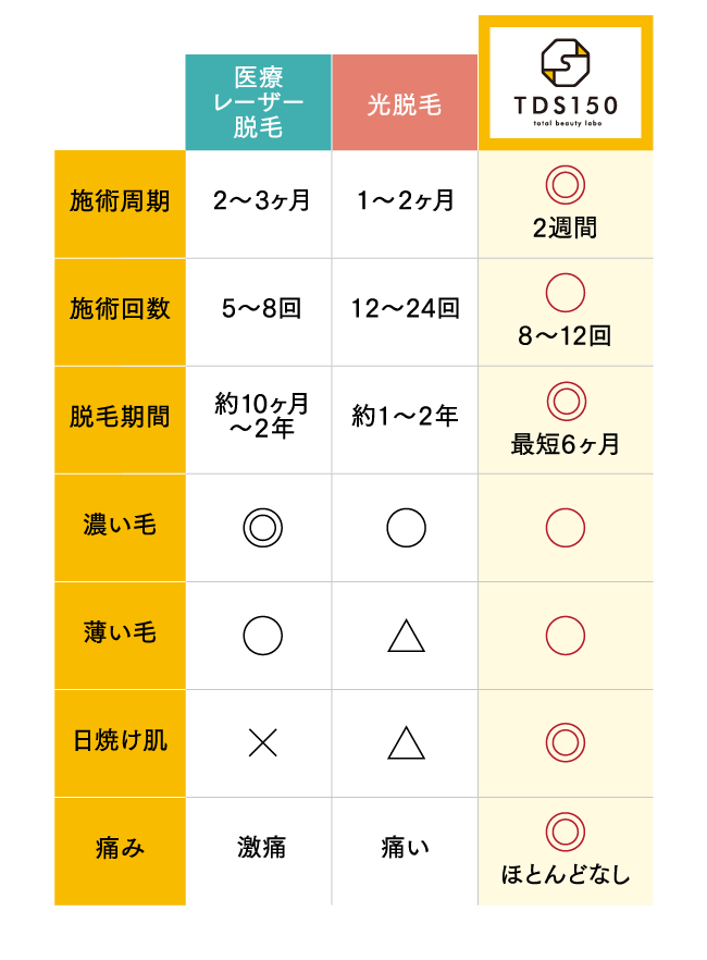 従来より半分以下の回数で施術が完了。お客様から選ばれる脱毛法です。