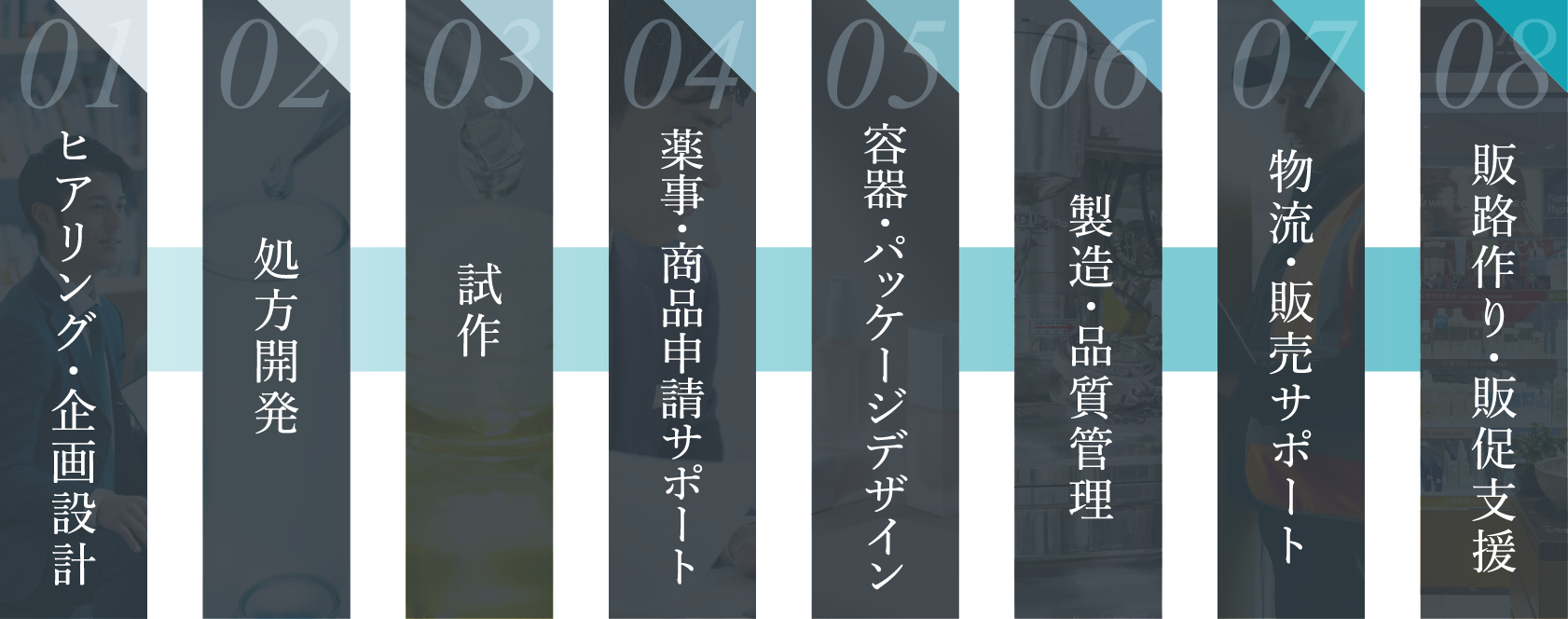 01ヒアリング・企画設計 02処方開発 03試作04薬事・商品申請サポート 05容器・パッケージデザイン 06製造・品質管理 07物流・販売サポート 08販路作り・販促支援