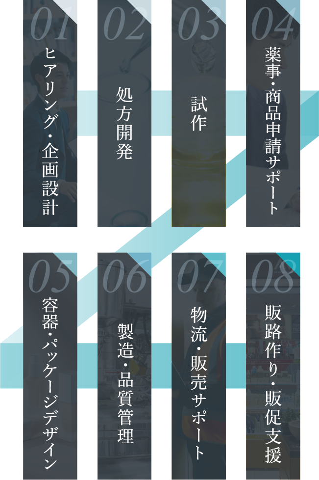 01ヒアリング・企画設計 02処方開発 03試作04薬事・商品申請サポート 05容器・パッケージデザイン 06製造・品質管理 07物流・販売サポート 08販路作り・販促支援