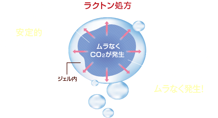 ラクトン処方 ジェル内ムラなくco2が発生 メリット01:より安定的なCO₂を発生！ メリット02:CO₂をジェル中にムラなく発生！
