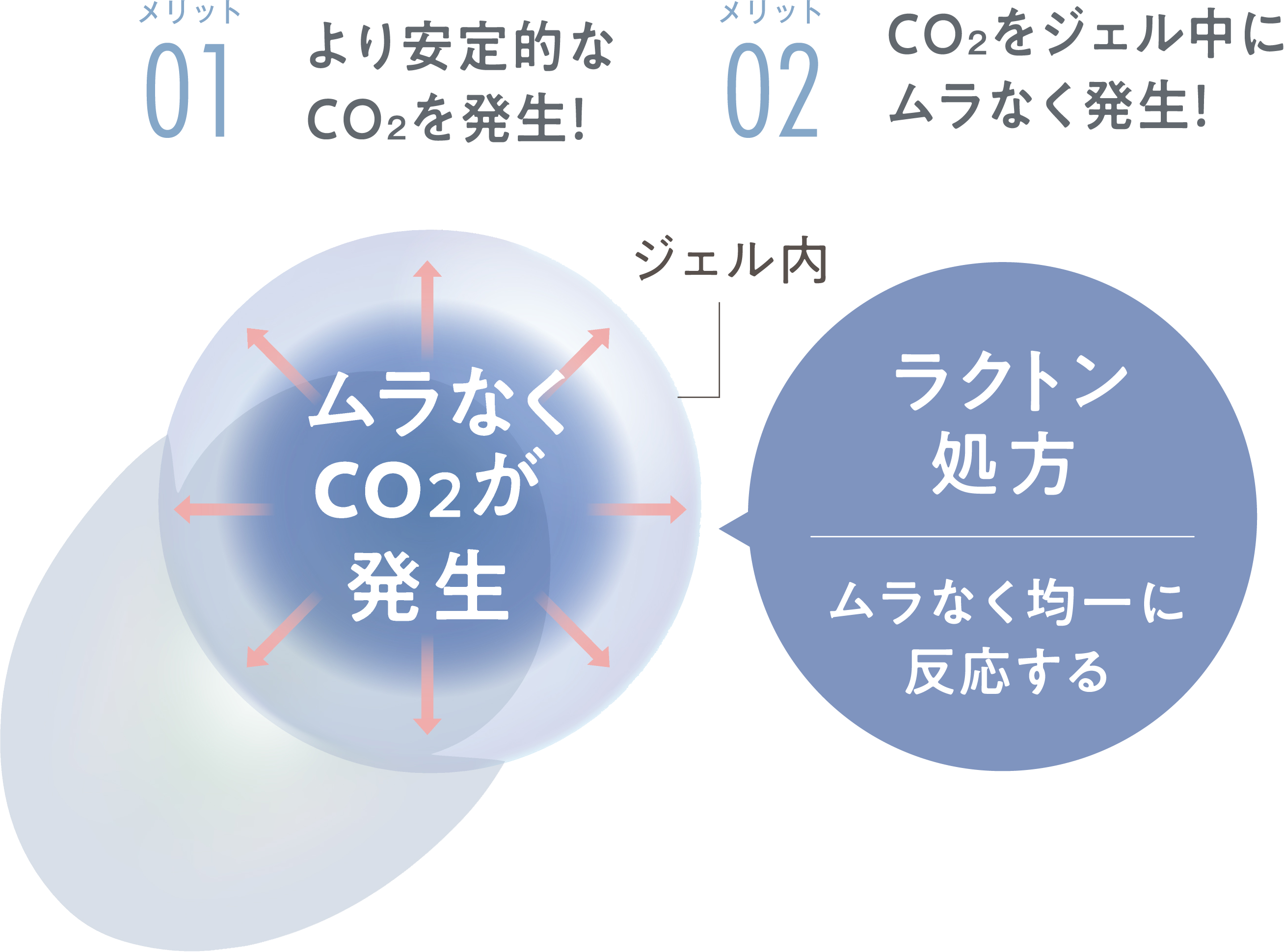 メリット 01 より安定的なCO₂を発生！ メリット 02 CO₂をジェル中にムラなく発生！ジェル内 ムラなくco2が 発生 ラクトン 処方 ムラなく均一に 反応する