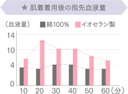 肌着着用後の指先血液量(血液量)綿100% イオセラン製