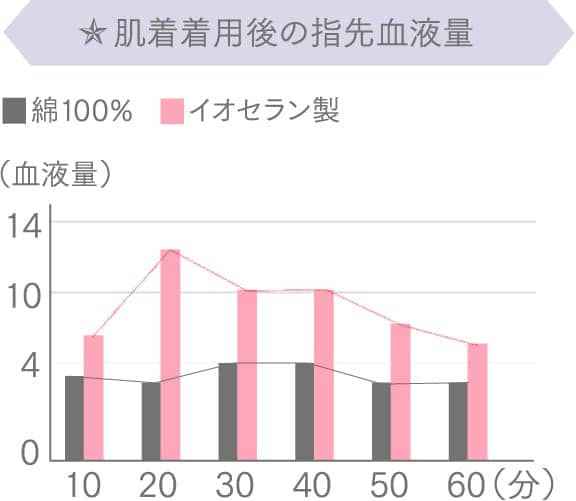 肌着着用後の指先血液量(血液量)綿100% イオセラン製