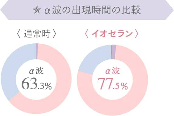 α波の出現時間の比較〈通常時〉〈通常時〉α波63.3%α波77.5%