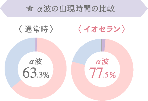 α波の出現時間の比較〈通常時〉〈通常時〉α波63.3%α波77.5%