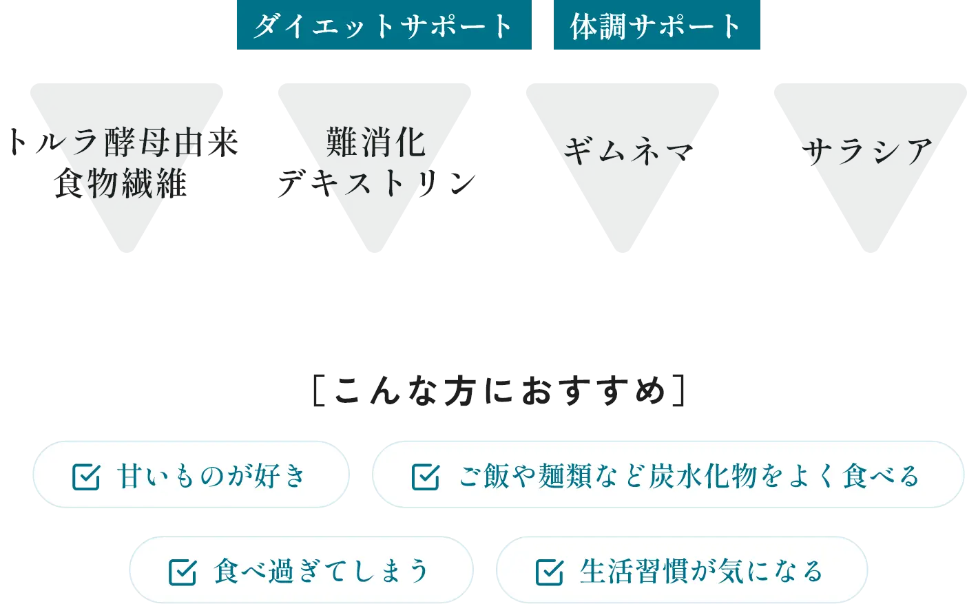 ダイエットサポート 体調サポート トルラ酵母由来食物繊維 難消化デキストリン ギムネマ サラシア